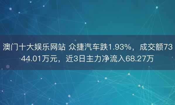 澳门十大娱乐网站 众捷汽车跌1.93%,成交额7344.01万元,近3日主力净流入68.27万